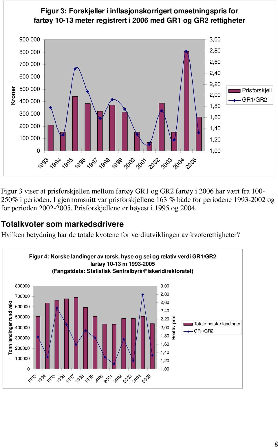 GR1 og GR2 fartøy i 2006 har vært fra 100-250% i perioden. I gjennomsnitt var prisforskjellene 163 % både for periodene 1993-2002 og for perioden 2002-2005. Prisforskjellene er høyest i 1995 og 2004.