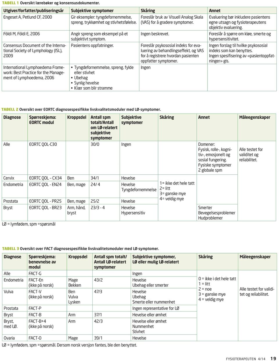 Foreslår bruk av Visuell Analog Skala (VAS) for å gradere symptomer. Evaluering bør inkludere pasientens egne utsagn og fysioterapeutens objektiv evaluering.