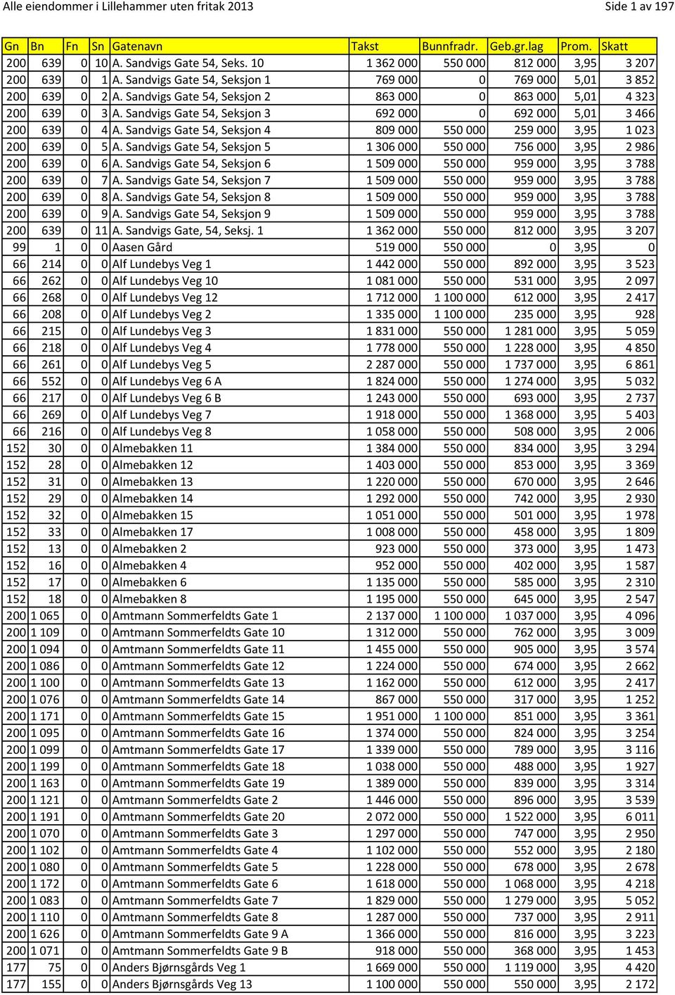 Sandvigs Gate 54, Seksjon 3 692000 0 692000 5,01 3466 200 639 0 4 A. Sandvigs Gate 54, Seksjon 4 809000 550000 259000 3,95 1023 200 639 0 5 A.