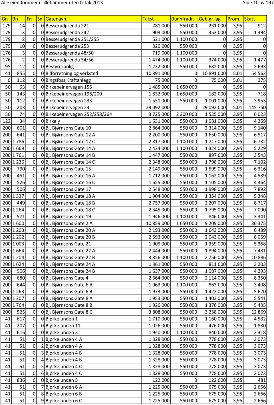 1100000 374000 3,95 1477 95 12 0 0 Bestyrerbolig 1232000 550000 682000 3,95 2693 41 855 0 0 Bilforretning og verksted 10891000 0 10891000 5,01 54563 0 112 0 0 Bingsfoss Kraftanlegg 75000 0 75000 5,01