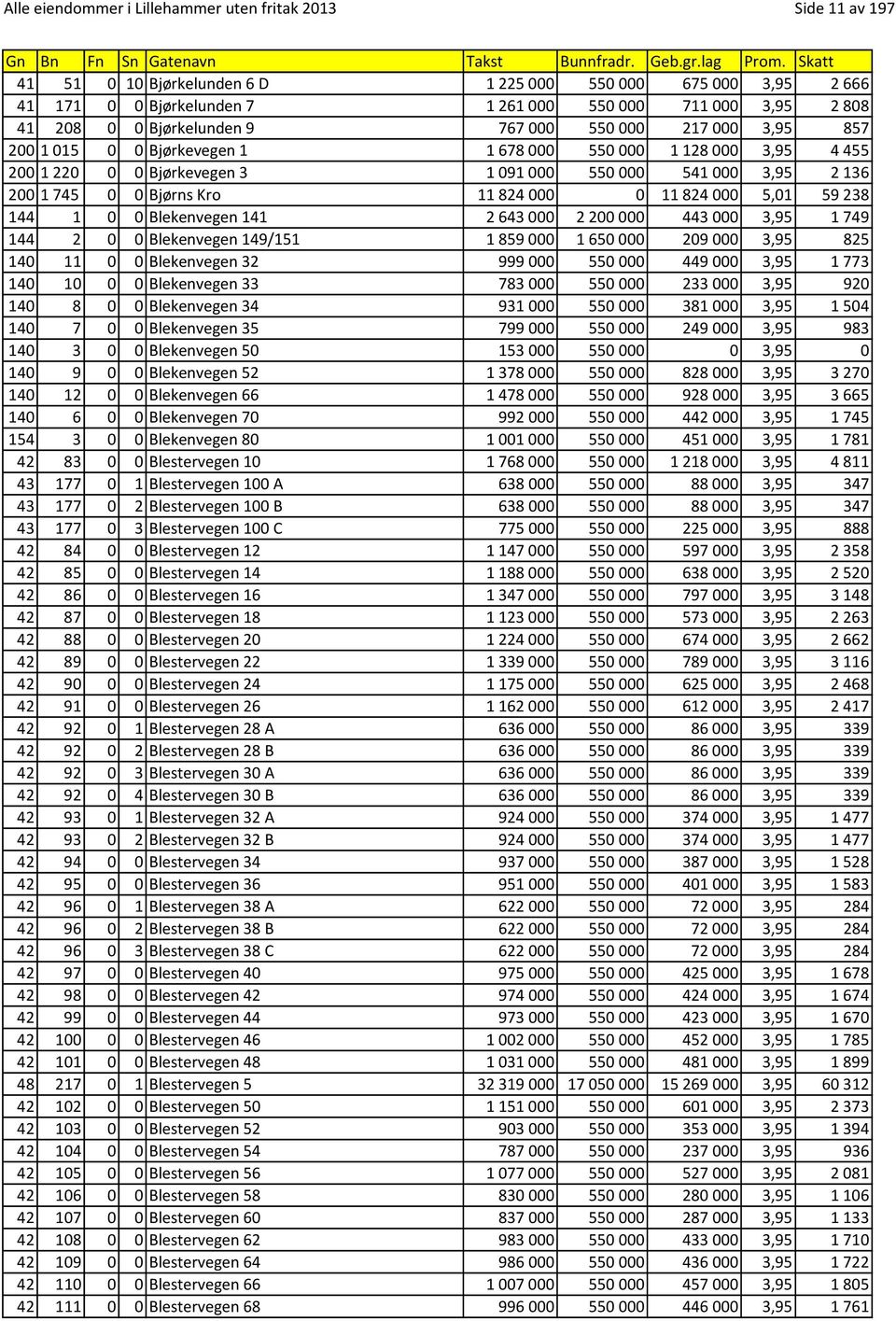 11824000 5,01 59238 144 1 0 0 Blekenvegen 141 2643000 2200000 443000 3,95 1749 144 2 0 0 Blekenvegen 149/151 1859000 1650000 209000 3,95 825 140 11 0 0 Blekenvegen 32 999000 550000 449000 3,95 1773