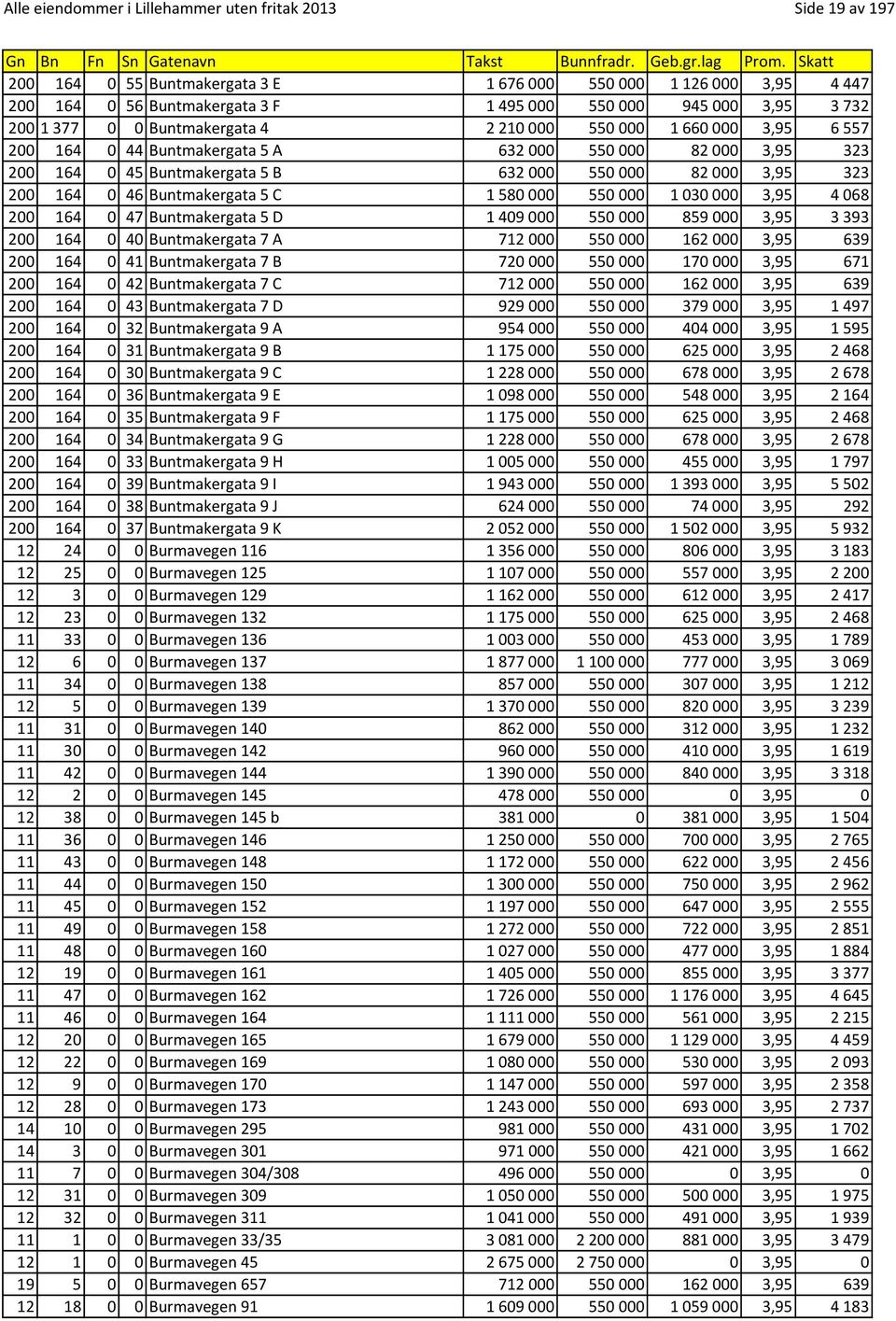 C 1580000 550000 1030000 3,95 4068 200 164 0 47 Buntmakergata 5 D 1409000 550000 859000 3,95 3393 200 164 0 40 Buntmakergata 7 A 712000 550000 162000 3,95 639 200 164 0 41 Buntmakergata 7 B 720000