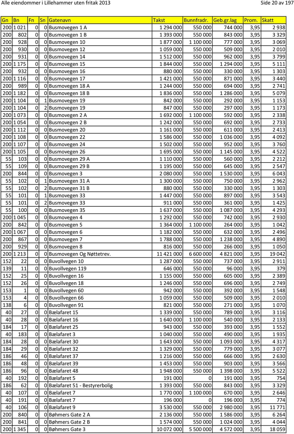 550000 1294000 3,95 5111 200 932 0 0 Busmovegen 16 880000 550000 330000 3,95 1303 200 1116 0 0 Busmovegen 17 1421000 550000 871000 3,95 3440 200 989 0 0 Busmovegen 18 A 1244000 550000 694000 3,95