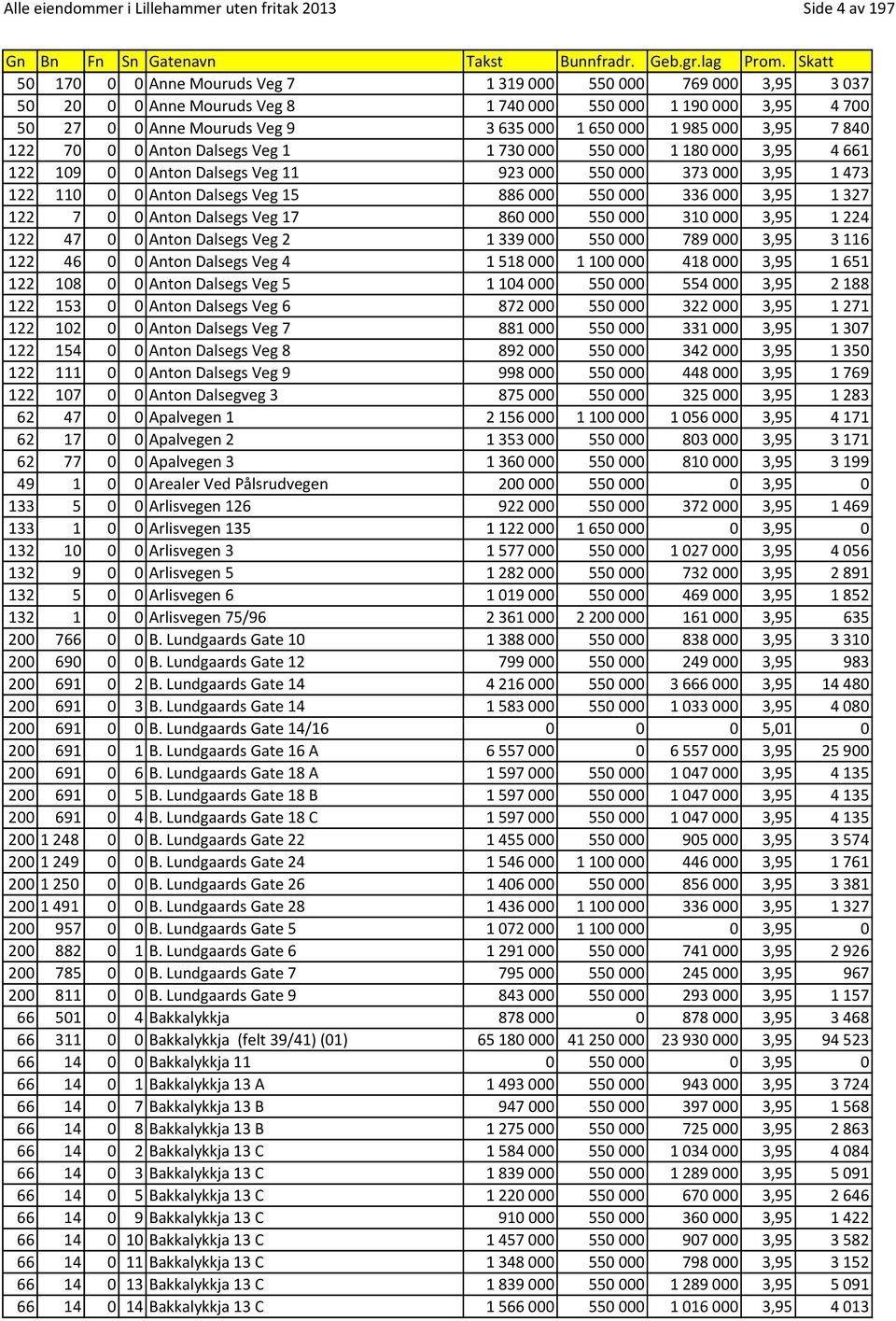 Dalsegs Veg 15 886000 550000 336000 3,95 1327 122 7 0 0 Anton Dalsegs Veg 17 860000 550000 310000 3,95 1224 122 47 0 0 Anton Dalsegs Veg 2 1339000 550000 789000 3,95 3116 122 46 0 0 Anton Dalsegs Veg