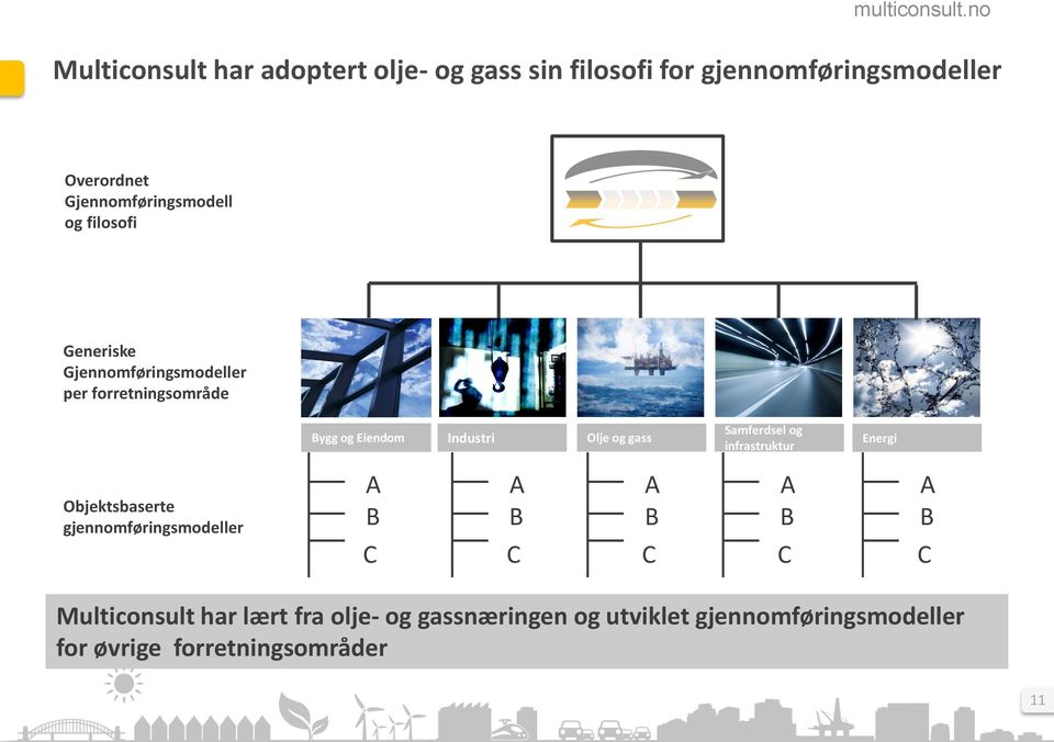 Industri Olje og gass Samferdsel og infrastruktur Energi Objektsbaserte gjennomføringsmodeller A B C A B C A