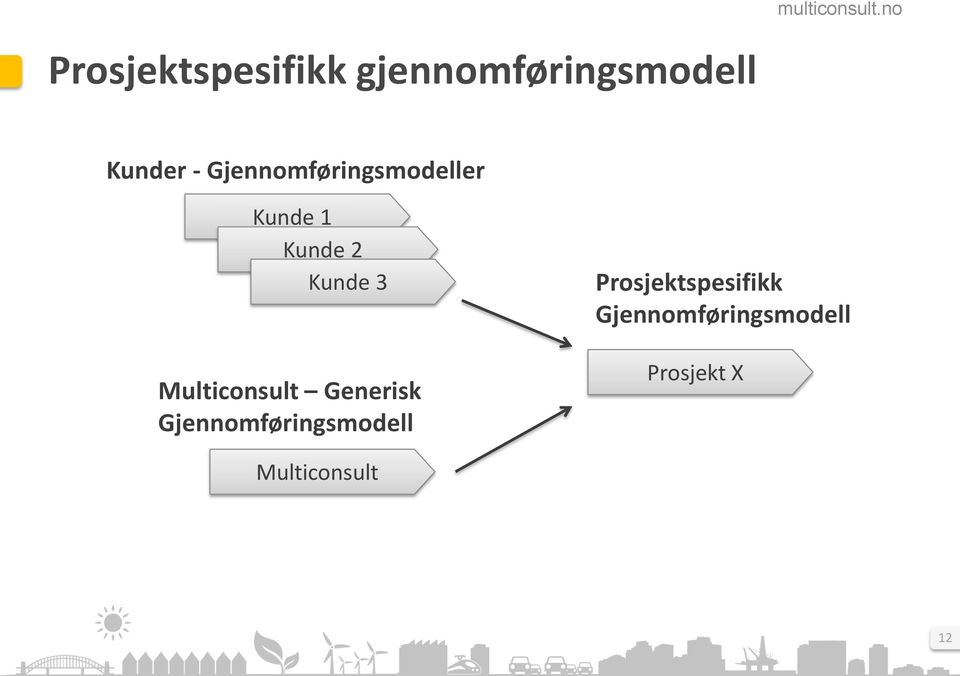 Multiconsult Generisk Gjennomføringsmodell