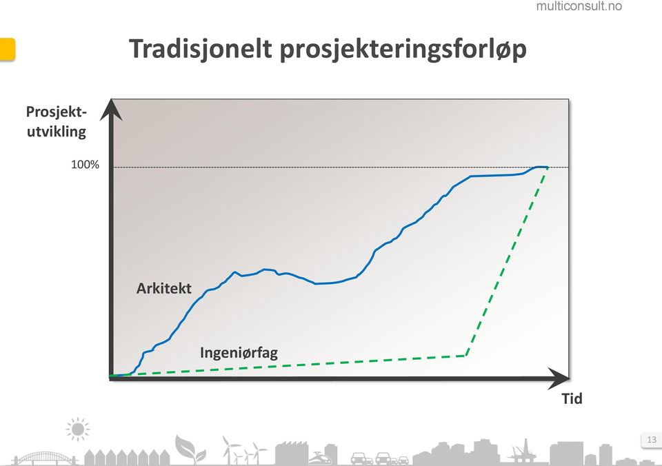 Prosjektutvikling