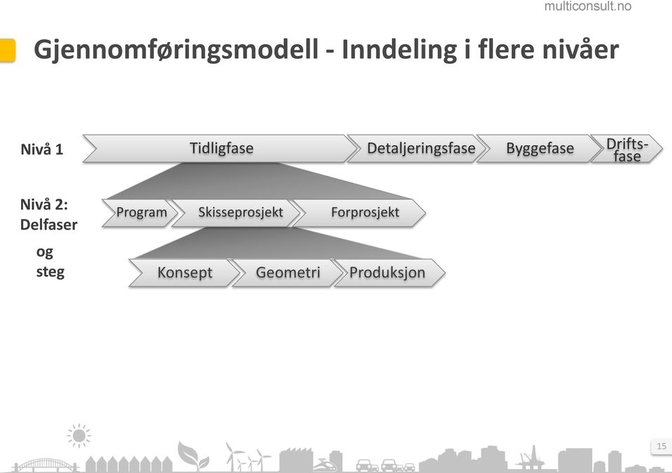 Driftsfase Nivå 2: Delfaser Program