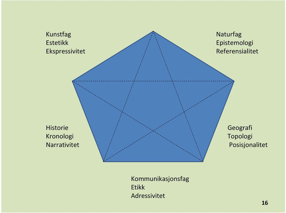 Kronologi Narrativitet Geografi Topologi