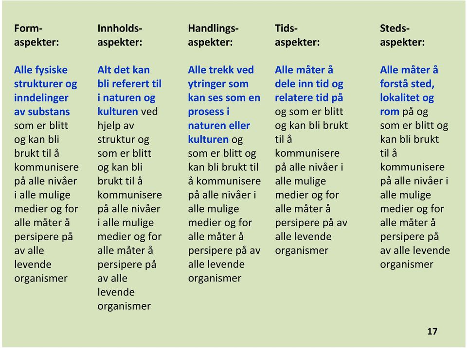 kommunisere på alle nivåer i alle mulige medier og for alle måter å persipere på av alle levende organismer Alle trekk ved ytringer som kan ses som en prosess i naturen eller kulturen og som er blitt