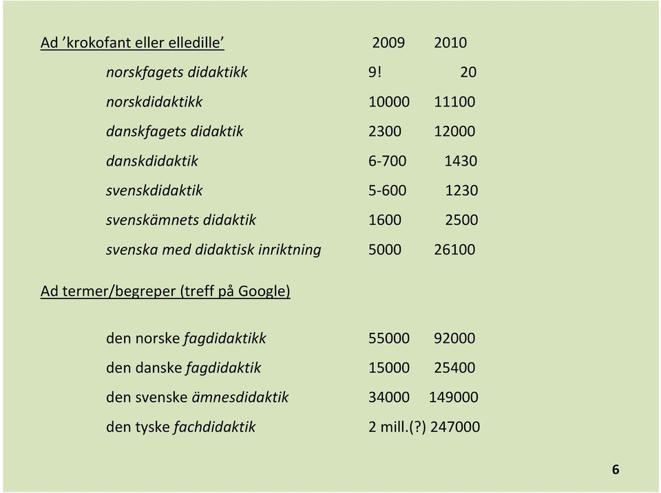 1230 svenskämnets didaktik 1600 2500 svenska med didaktisk inriktning 5000 26100 Ad termer/begreper (treff på