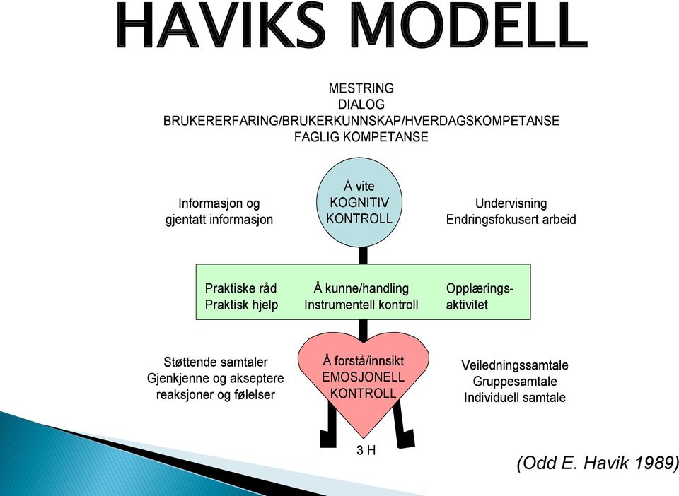 kunne/handling Instrumentell kontroll Opplæringsaktivitet Støttende samtaler Gjenkjenne og akseptere reaksjoner og