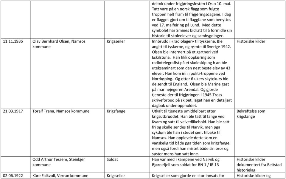 Innbrudd i «radiolager» til tyskerne. Ble angitt til tyskerne, og rømte til Sverige 1942. Olsen ble internert på et gartneri ved Eskilstuna.