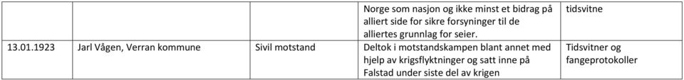 1923 Jarl Vågen, Verran Sivil motstand Deltok i motstandskampen blant annet med