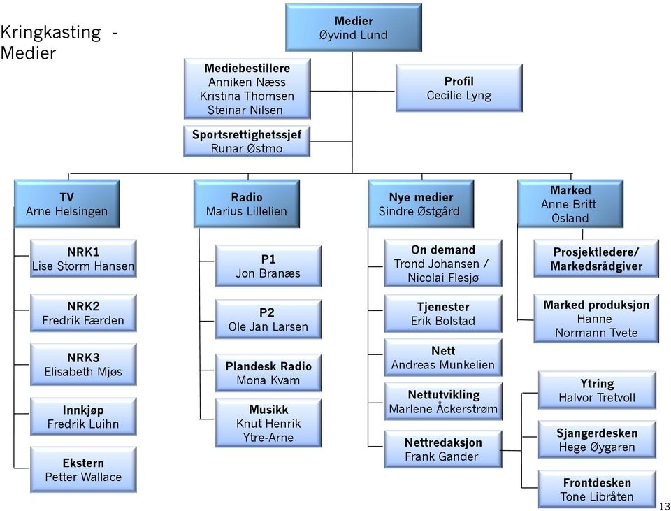 Fredrik Færden NRK3 Elisabeth Mjøs Innkjøp Fredrik Luihn Ekstern Petter Wallace P2 Ole Jan Larsen Plandesk Radio Mona Kvam Musikk Knut Henrik Ytre-Arne Tjenester Erik Bolstad Nett