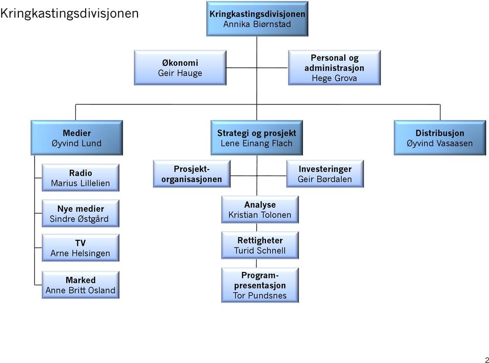 Vasaasen Radio Marius Lillelien Prosjektorganisasjonen Investeringer Geir Børdalen Nye medier Sindre Østgård