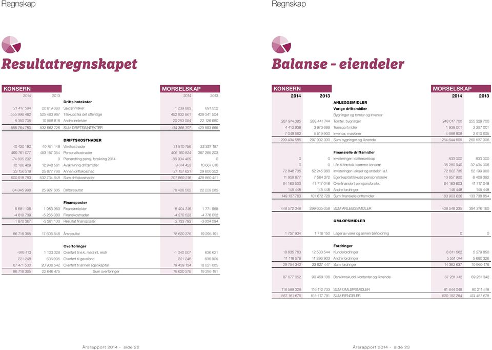 Varekostnader 21 810 756 22 327 187 499 761 077 453 157 354 Personalkostnader 406 160 824 367 265 203-74 605 232 0 Planendring pensj.