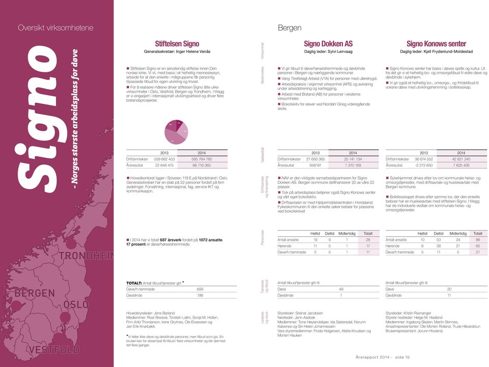 For å realisere målene driver stiftelsen Signo åtte ulike virksomheter i Oslo, Vestfold, Bergen og Trondheim.