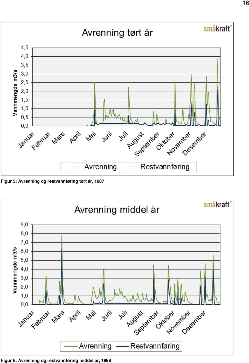 1987 Figur 6: Avrenning og