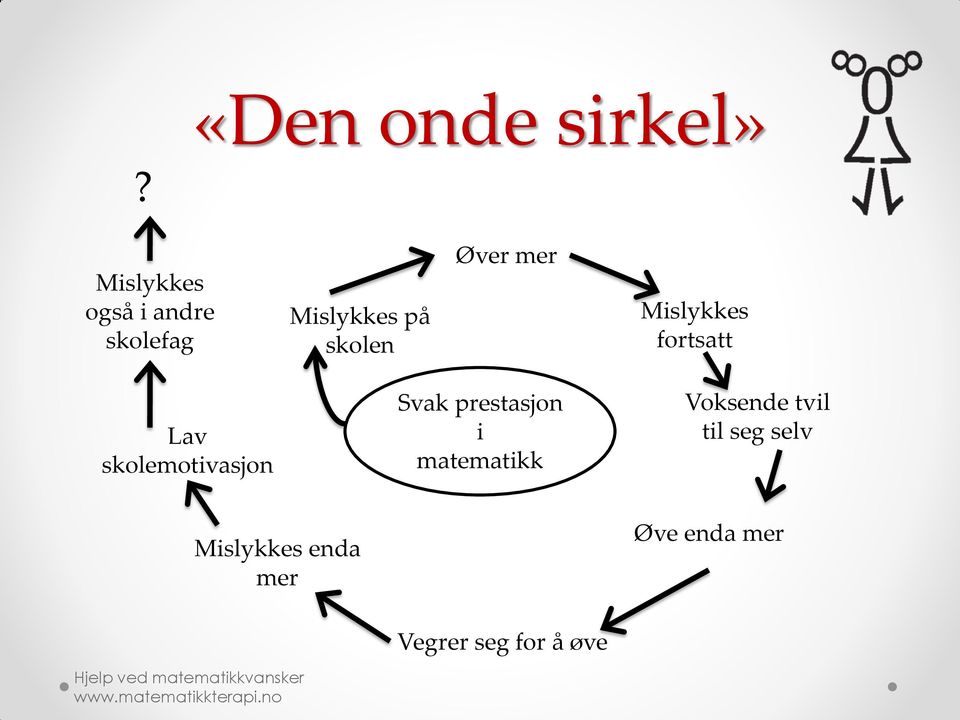 skolemotivasjon Svak prestasjon i matematikk Voksende