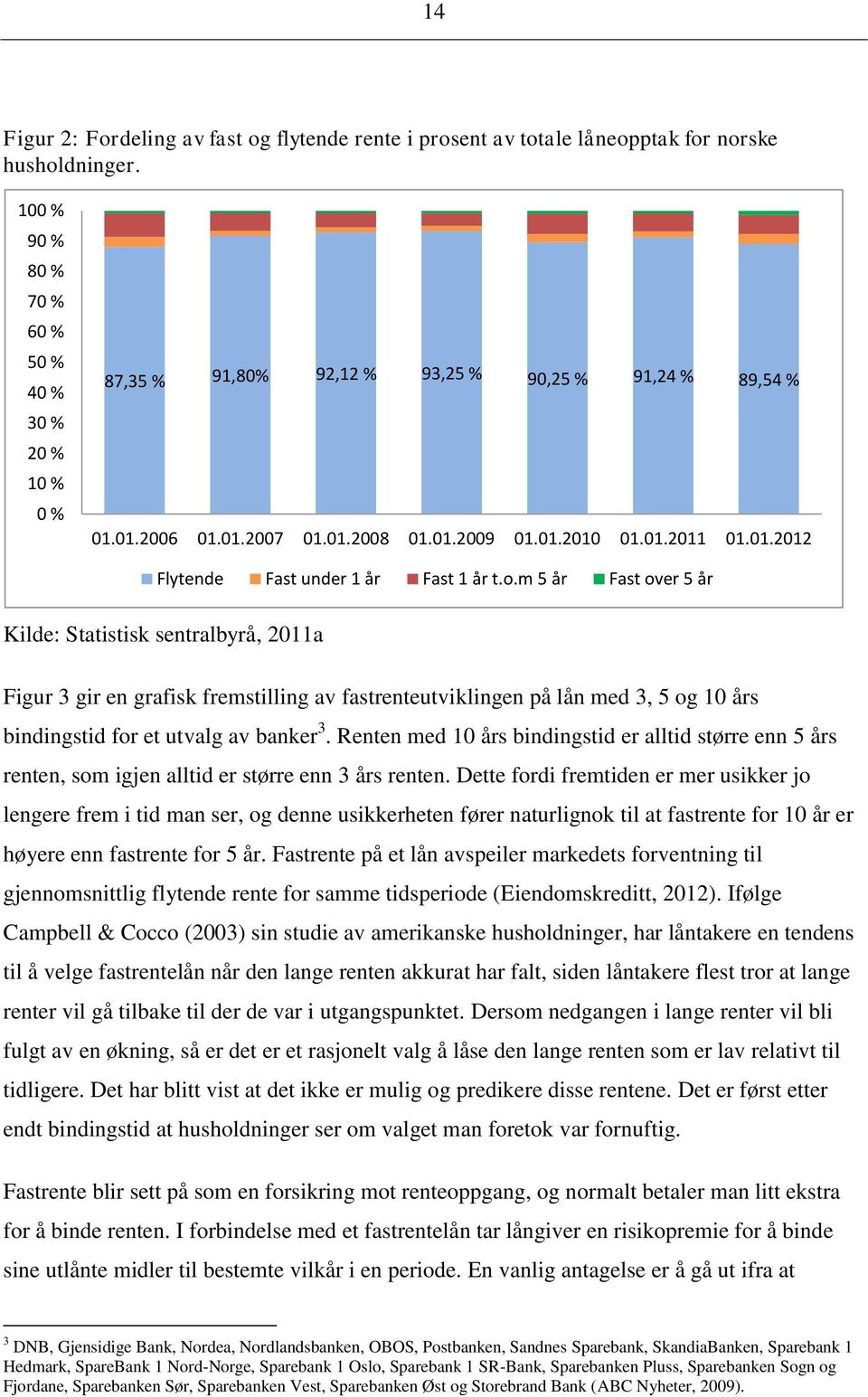 o.m 5 år Fast over 5 år Kilde: Statistisk sentralbyrå, 2011a Figur 3 gir en grafisk fremstilling av fastrenteutviklingen på lån med 3, 5 og 10 års bindingstid for et utvalg av banker 3.