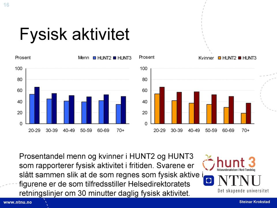 HUNT3 som rapporterer fysisk aktivitet i fritiden.