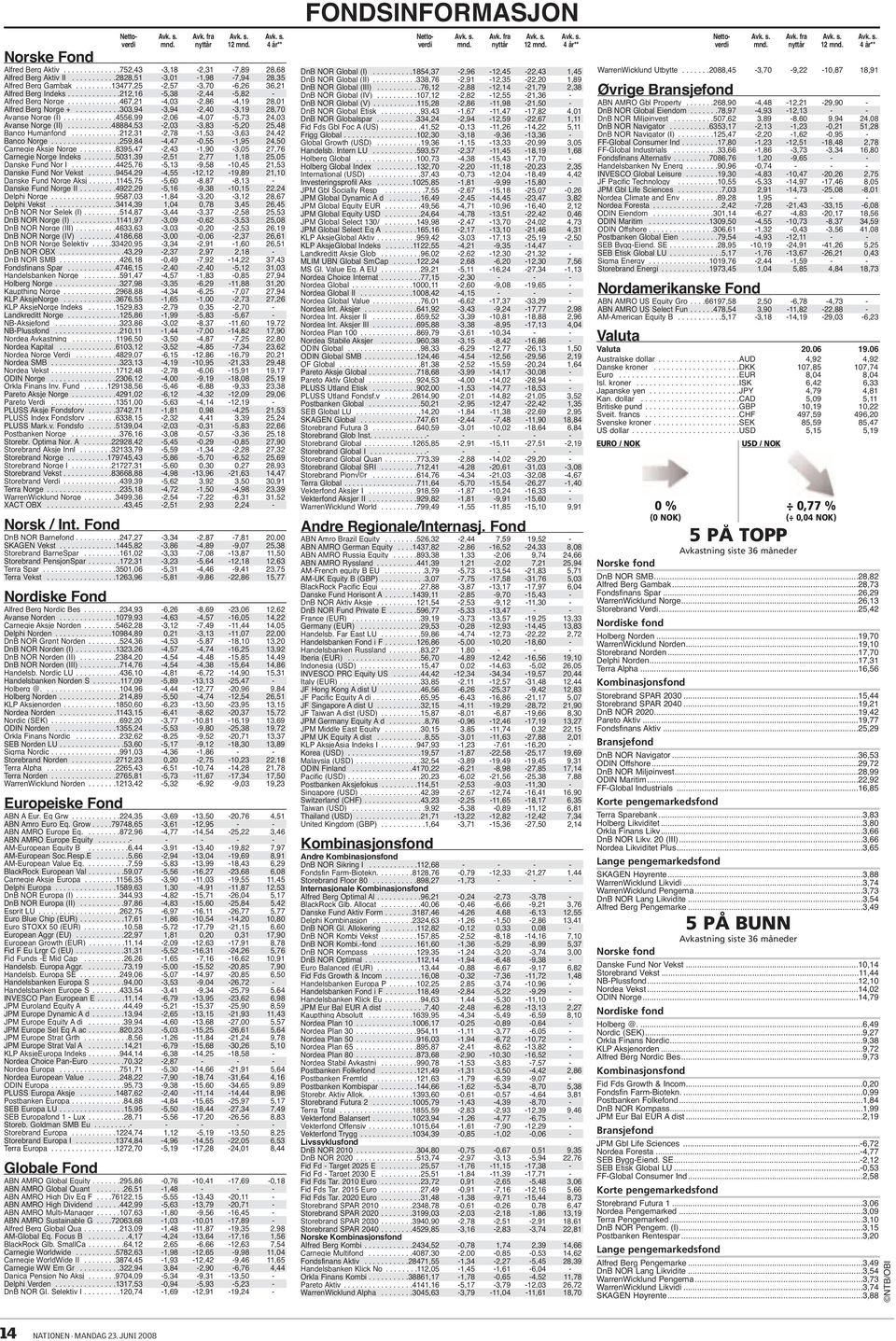 ..........303,94-3,94-2,40-3,19 2,70 Avanse Norge (I).............455,99-2,0-4,07-5,73 24,03 Avanse Norge (II)...........44,53-2,03-3,3-5,20 25,4 Banco Humanfond............212,31-2,7-1,53-3,3 24,42 Banco Norge.