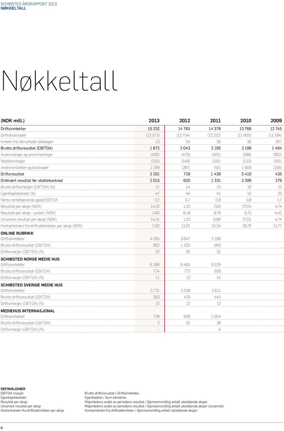 driftsresultat (EBITDA) 1 672 2 043 2 185 2 199 1 494 Avskrivninger og amortiseringer (490) (479) (505) (588) (662) Nedskrivninger (150) (548) (191) (110) (161) Andre inntekter og kostnader 1 169