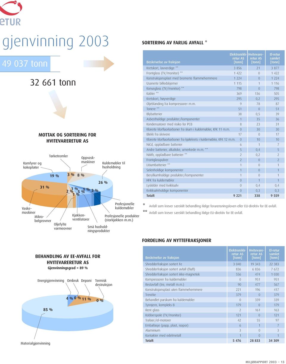 AVFALL * Elektronikk- Hvitevare- El-retur retur AS retur AS samlet Beskrivelse av fraksjon [tonn] [tonn] [tonn] Kretskort, lavverdige ** 3 856 21 3 877 Frontglass (TV/monitor) ** 1 422 0 1 422