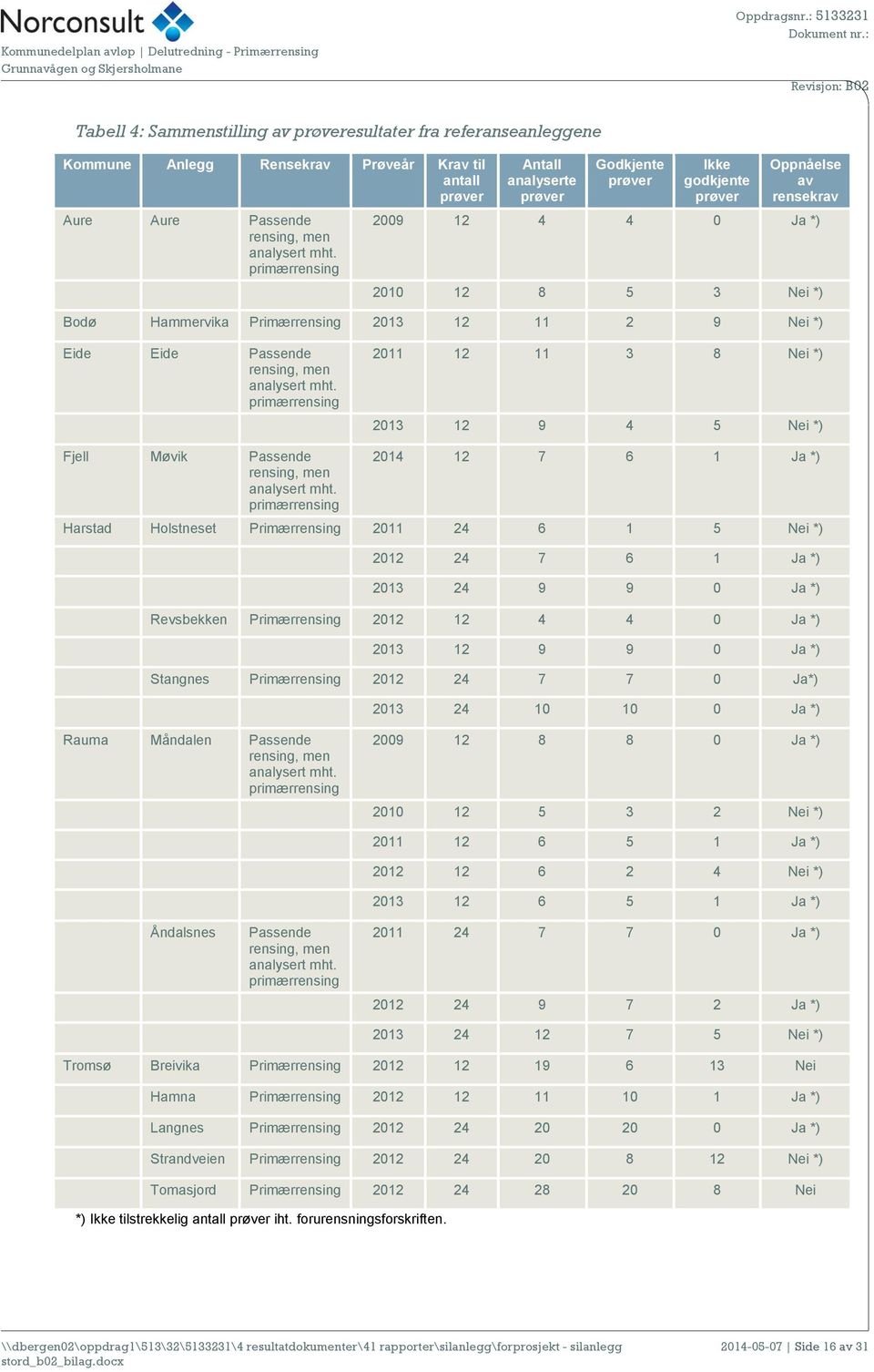 Eide Passende rensing, men analysert mht. primærrensing 2011 12 11 3 8 Nei *) 2013 12 9 4 5 Nei *) Fjell Møvik Passende rensing, men analysert mht.