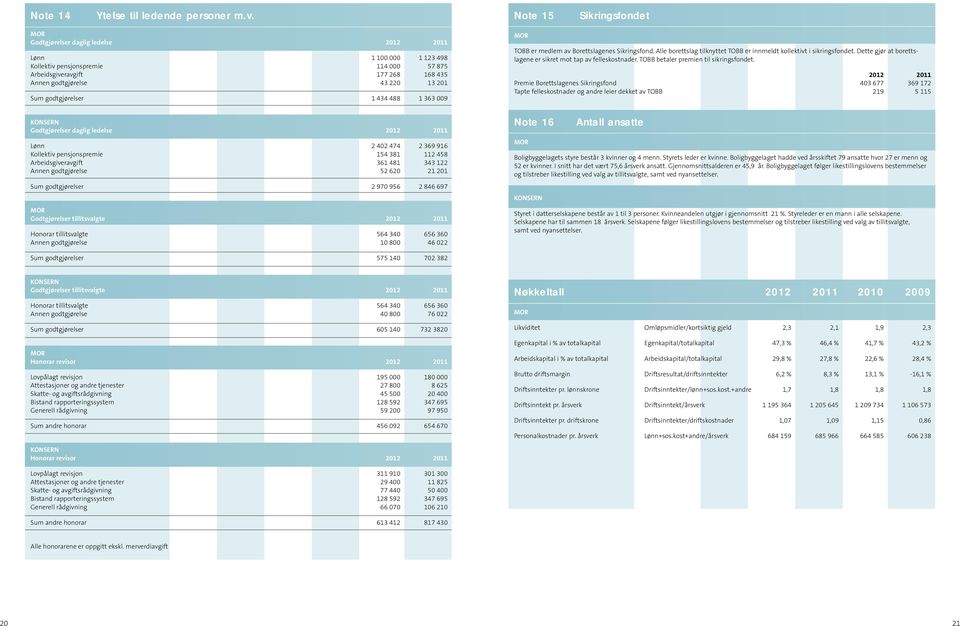 godtgjørelser 1 434 488 1 363 009 KONSERN Godtgjørelser daglig ledelse 2012 2011 Lønn 2 402 474 2 369 916 Kollektiv pensjonspremie 154 381 112 458 Arbeidsgiveravgift 361 481 343 122 Annen