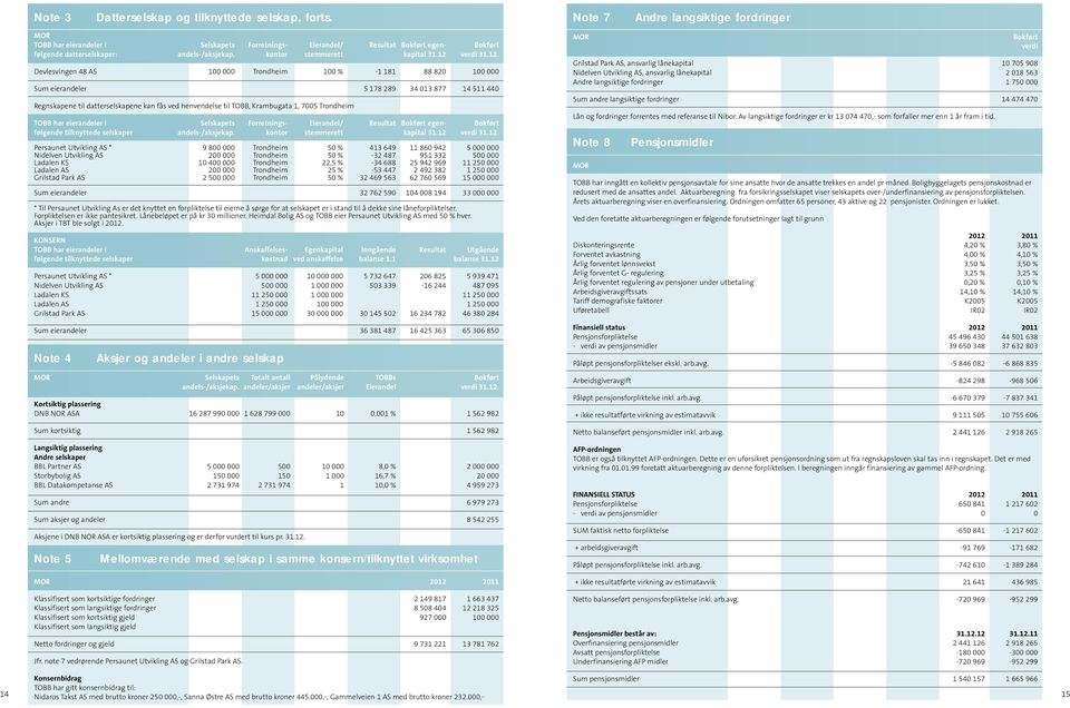 12 verdi 31.12. Devlesvingen 48 AS 100 000 Trondheim 100 % -1 181 88 820 100 000 Sum eierandeler 5 178 289 34 013 877 14 511 440 Regnskapene til datterselskapene kan fås ved henvendelse til TOBB,