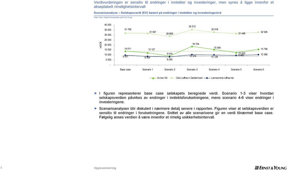 8 240 35 513 18 704 10 374 32 918 15 494 10 128 31 448 32 926 15 796 12 433 9 480 10 396 Base case Scenario 1 Scenario 2 Scenario 3 Scenario 4 Scenario 5 Scenario 6 Avinor AS Oslo Lufthavn Gardermoen