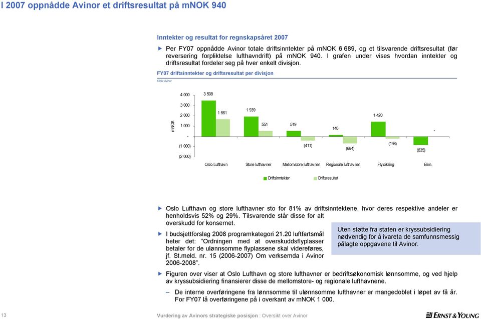 FY07 driftsinntekter og driftsresultat per divisjon Kilde: Avinor 4 000 3 508 3 000 2 000 1 661 1 939 1 420 mnok 1 000 - (1 000) (2 000) 551 519 140 - (411) (198) (664) (835) Oslo Lufthavn Store