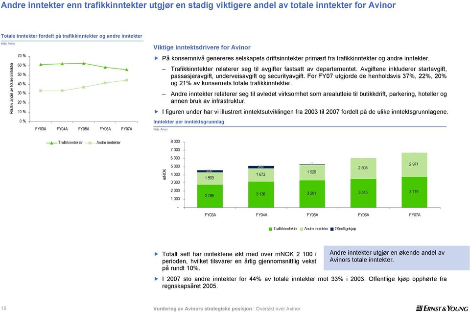 Trafikkinntekter relaterer seg til avgifter fastsatt av departementet. Avgiftene inkluderer startavgift, passasjeravgift, underveisavgift og securityavgift.