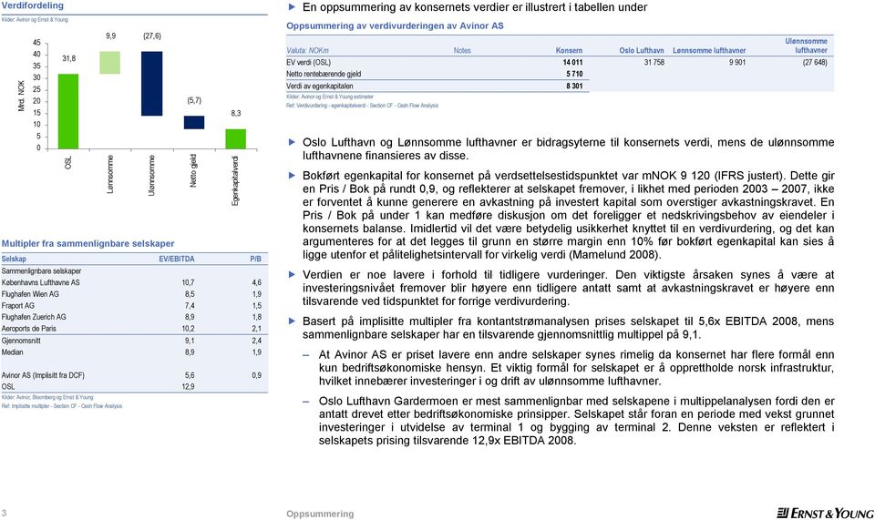 Flughafen Wien AG 8,5 1,9 Fraport AG 7,4 1,5 Flughafen Zuerich AG 8,9 1,8 Aeroports de Paris 10,2 2,1 Gjennomsnitt 9,1 2,4 Median 8,9 1,9 Avinor AS (Implisitt fra DCF) 5,6 0,9 OSL 12,9 Kilder: