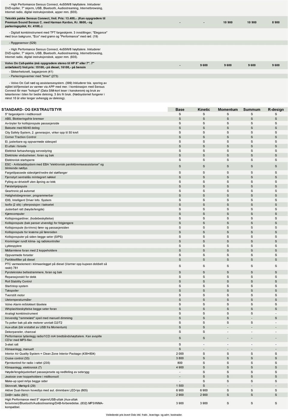 4100,-) - - 10 900 10 900 8 900 - Digitalt kombiinstrument med TFT fargeskjerm. 3 innstillinger; "Elegance" med brun bakgrunn, "Eco" med grønn og "Performance" med rød.