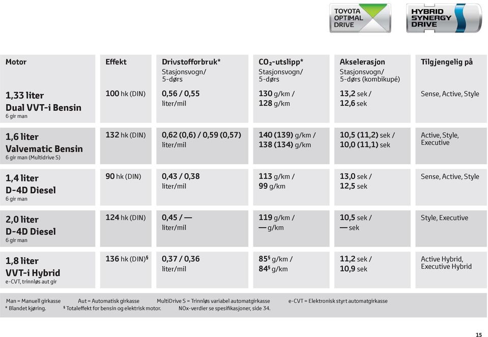 / 138 (134) g/km 10,5 (11,2) sek / 10,0 (11,1) sek Active, Style, Executive 1,4 liter D-4D Diesel 6 gir man 90 hk (DIN) 0,43 / 0,38 liter/mil 113 g/km / 99 g/km 13,0 sek / 12,5 sek Sense, Active,