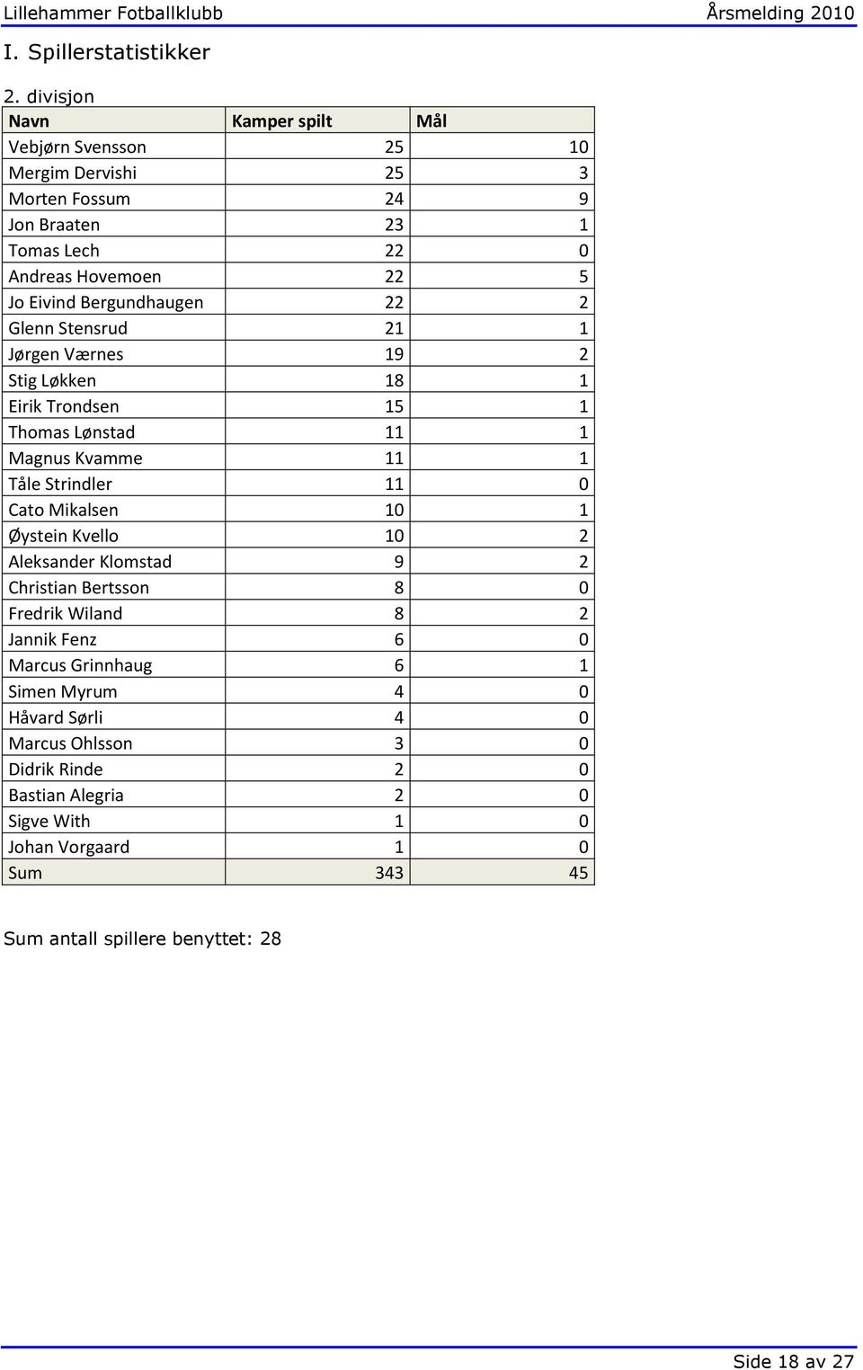 Bergundhaugen 22 2 Glenn Stensrud 21 1 Jørgen Værnes 19 2 Stig Løkken 18 1 Eirik Trondsen 15 1 Thomas Lønstad 11 1 Magnus Kvamme 11 1 Tåle Strindler 11 0 Cato