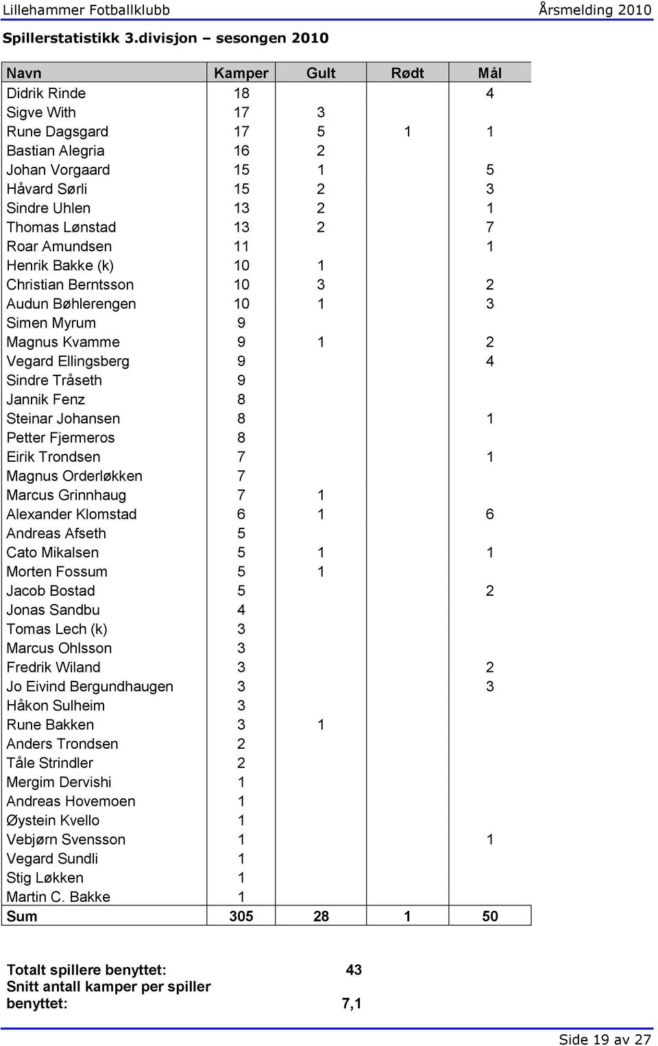 Lønstad 13 2 7 Roar Amundsen 11 1 Henrik Bakke (k) 10 1 Christian Berntsson 10 3 2 Audun Bøhlerengen 10 1 3 Simen Myrum 9 Magnus Kvamme 9 1 2 Vegard Ellingsberg 9 4 Sindre Tråseth 9 Jannik Fenz 8