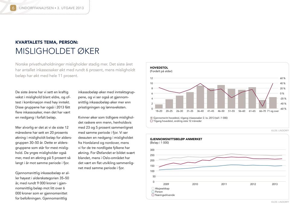 HOVEDSTOL (Fordelt på alder) 12 10 60 % 40 % De siste årene har vi sett en kraftig vekst i mislighold blant eldre, og oftest i kombinasjon med høy inntekt.
