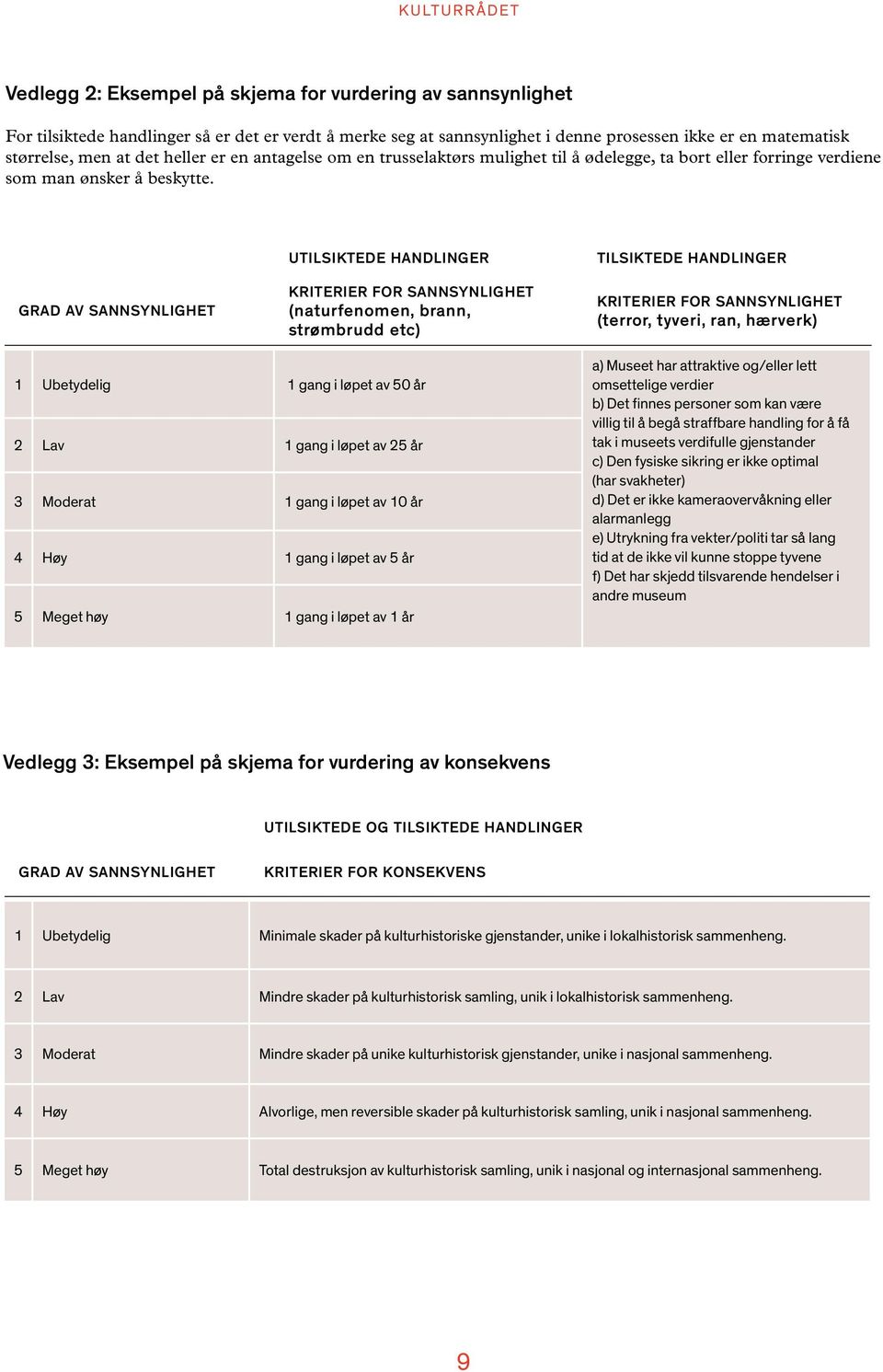 GRAD AV SANNSYNLIGHET UTILSIKTEDE HANDLINGER KRITERIER FOR SANNSYNLIGHET (naturfenomen, brann, strømbrudd etc) TILSIKTEDE HANDLINGER KRITERIER FOR SANNSYNLIGHET (terror, tyveri, ran, hærverk) 1