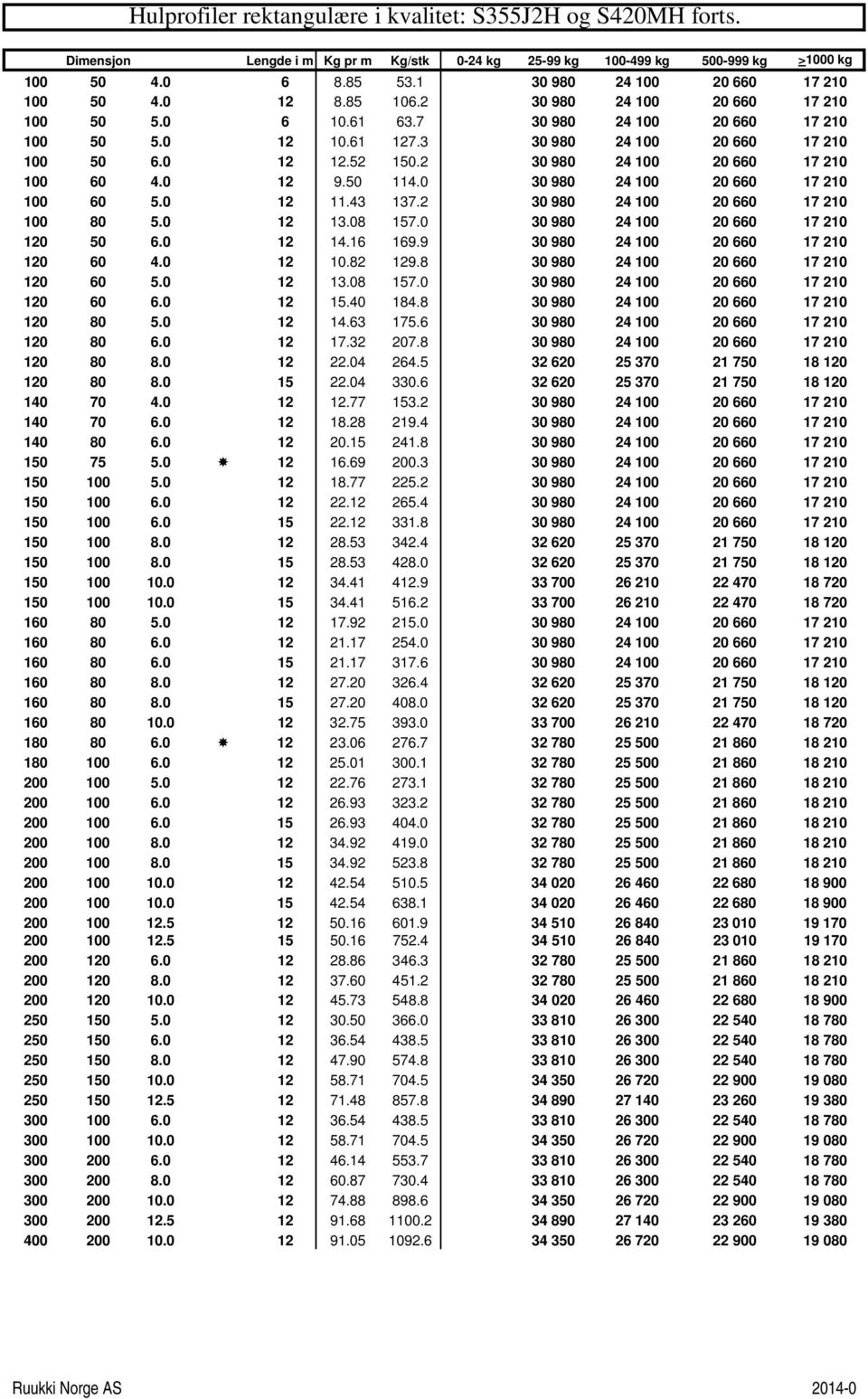 0 12 12.52 150.2 30 980 24 100 20 660 17 210 100 60 4.0 12 9.50 114.0 30 980 24 100 20 660 17 210 100 60 5.0 12 11.43 137.2 30 980 24 100 20 660 17 210 100 80 5.0 12 13.08 157.