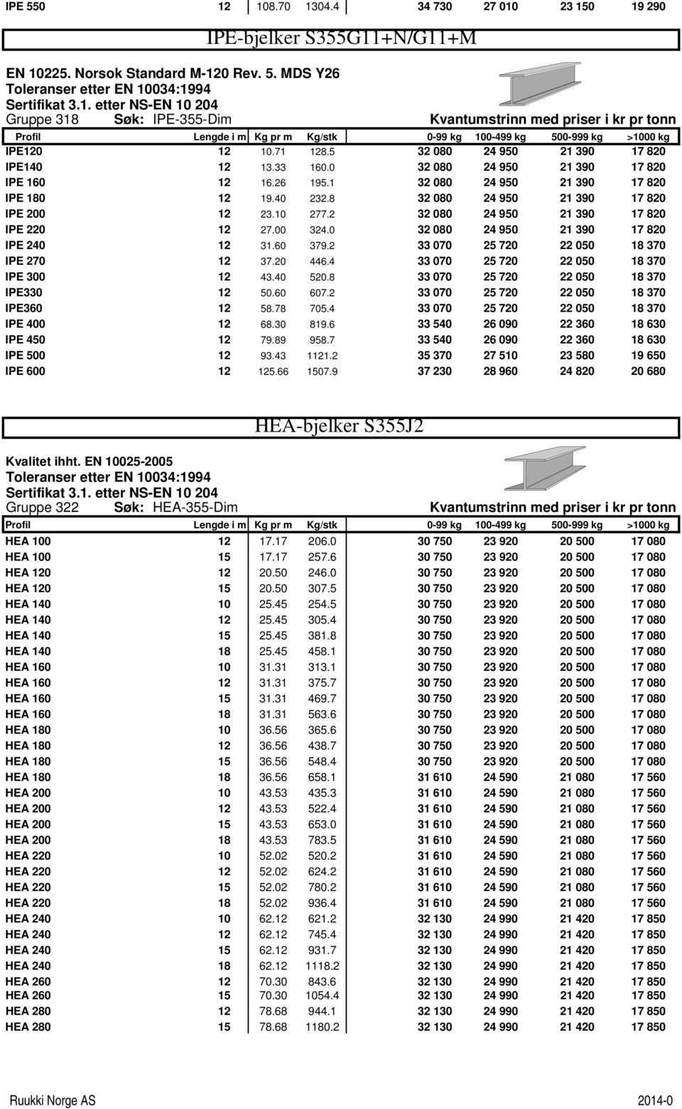 8 32 080 24 950 21 390 17 820 IPE 200 12 23.10 277.2 32 080 24 950 21 390 17 820 IPE 220 12 27.00 324.0 32 080 24 950 21 390 17 820 IPE 240 12 31.60 379.2 33 070 25 720 22 050 18 370 IPE 270 12 37.