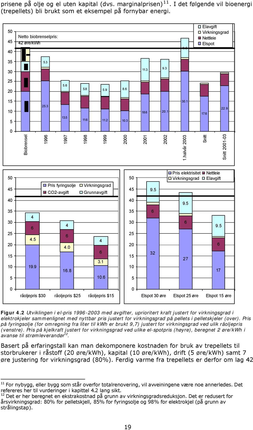 halvår 2003 Snitt Snitt 2001-03 50 45 Pris fyringsolje CO2-avgift Virkningsgrad Grunnavgift 50 45 9.5 Pris elektrisitet Virkningsgrad Nettleie Elavgift 40 40 9.5 35 30 25 20 15 10 5 4 6 4.5 19.