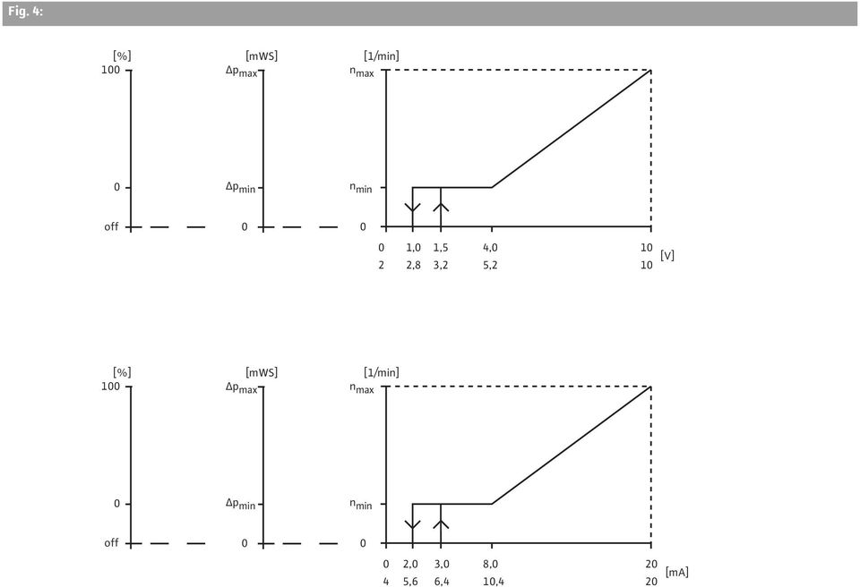 10 [V] [%] 100 [mws] Δp max [1/min] n max 0 Δp min