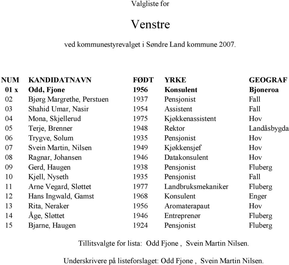 Pensjonist Fluberg 10 Kjell, Nyseth 1935 Pensjonist Fall 11 Arne Vegard, Sløttet 1977 Landbruksmekaniker Fluberg 12 Hans Ingwald, Gamst 1968 Konsulent Enger 13 Rita, Neraker 1956 Aromaterapaut