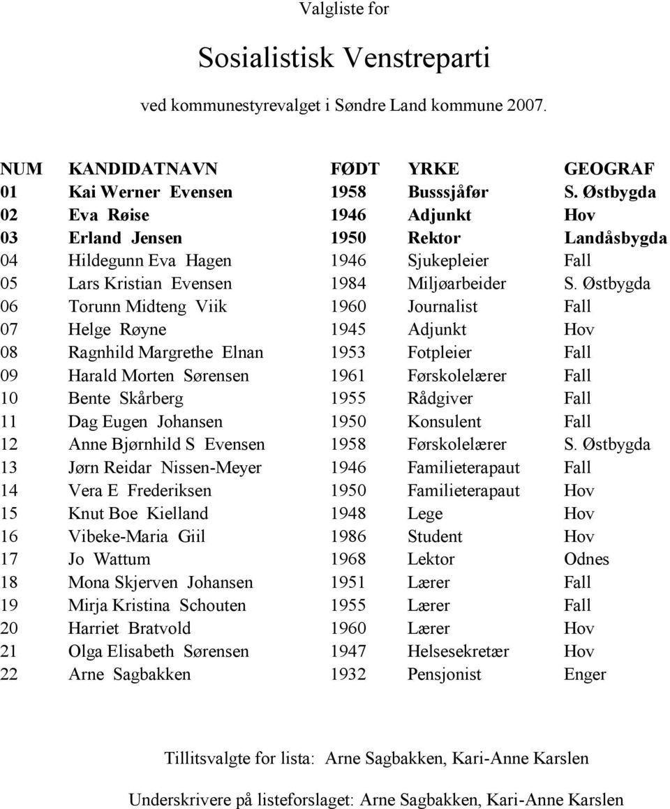 Østbygda 06 Torunn Midteng Viik 1960 Journalist Fall 07 Helge Røyne 1945 Adjunkt Hov 08 Ragnhild Margrethe Elnan 1953 Fotpleier Fall 09 Harald Morten Sørensen 1961 Førskolelærer Fall 10 Bente