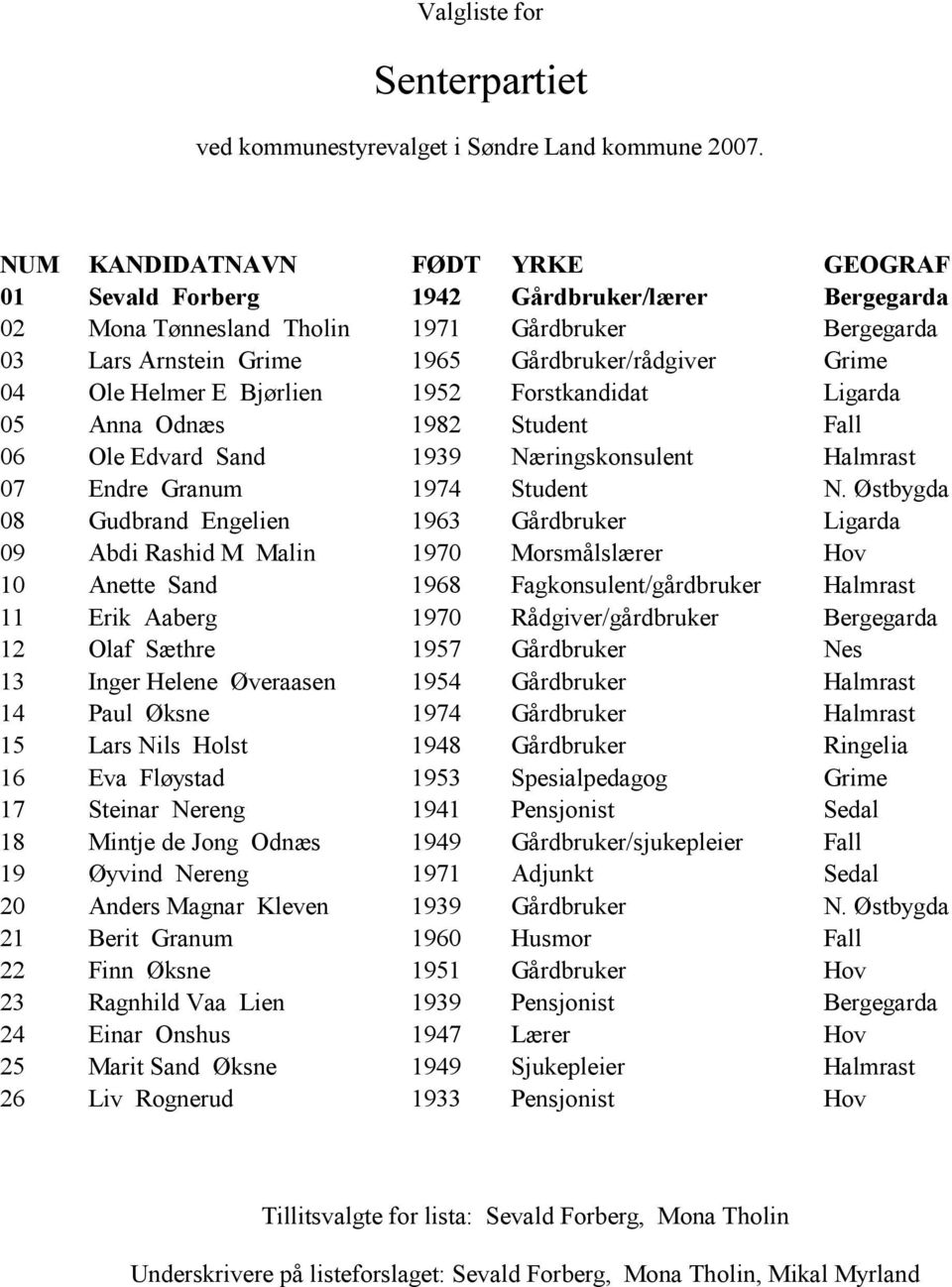 Østbygda 08 Gudbrand Engelien 1963 Gårdbruker Ligarda 09 Abdi Rashid M Malin 1970 Morsmålslærer Hov 10 Anette Sand 1968 Fagkonsulent/gårdbruker Halmrast 11 Erik Aaberg 1970 Rådgiver/gårdbruker