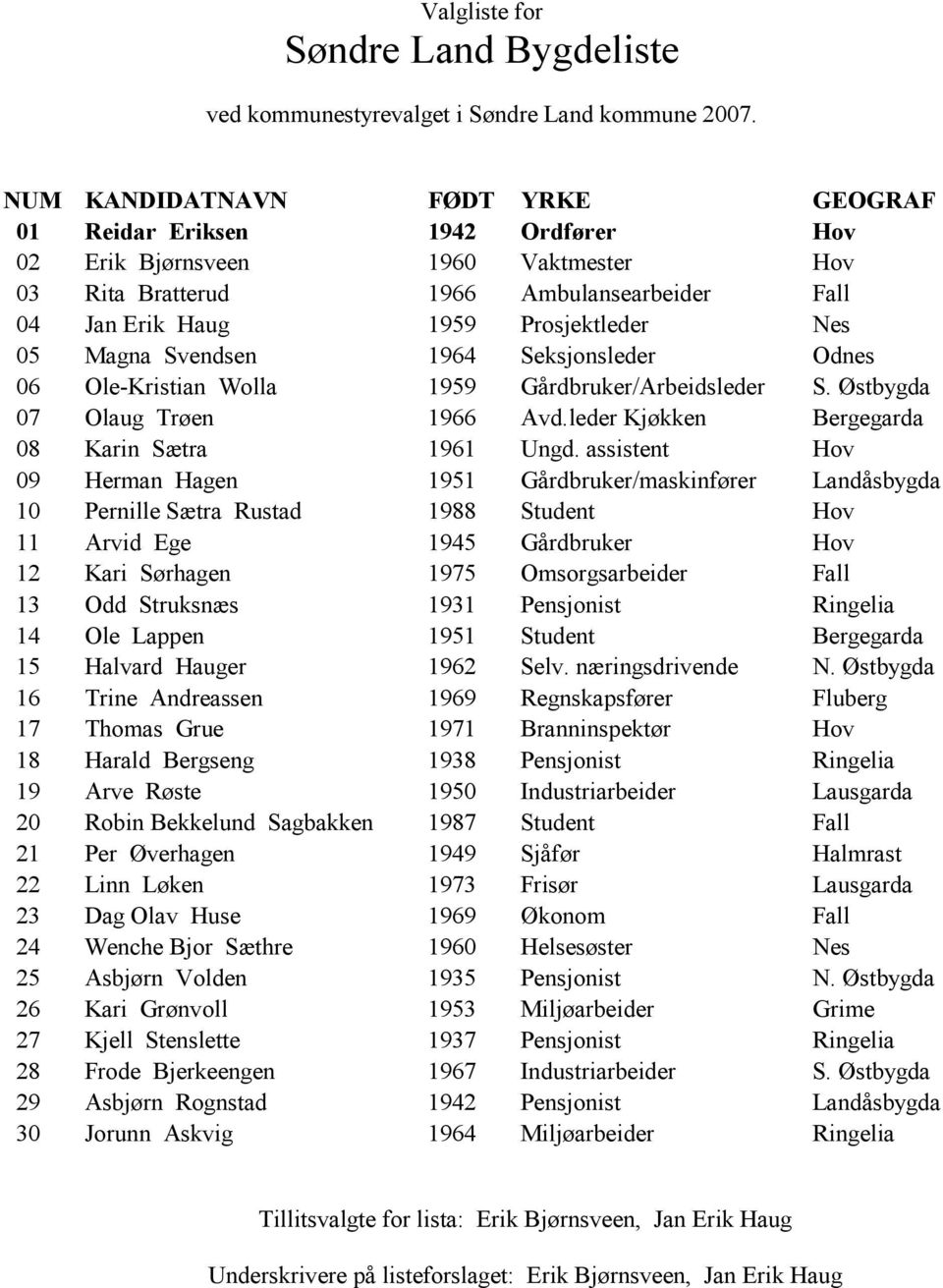 assistent Hov 09 Herman Hagen 1951 Gårdbruker/maskinfører Landåsbygda 10 Pernille Sætra Rustad 1988 Student Hov 11 Arvid Ege 1945 Gårdbruker Hov 12 Kari Sørhagen 1975 Omsorgsarbeider Fall 13 Odd